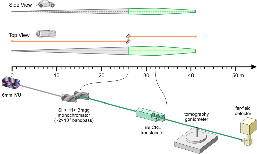 High resolution using the Si111 horizontal double crystal monochromator