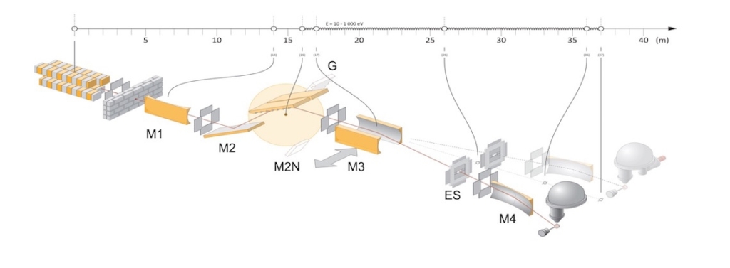 An illustration depicting the optic layout of the Bloch beamline