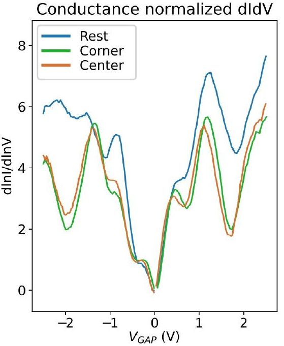 A graph depicting the conductance of normalised dldv