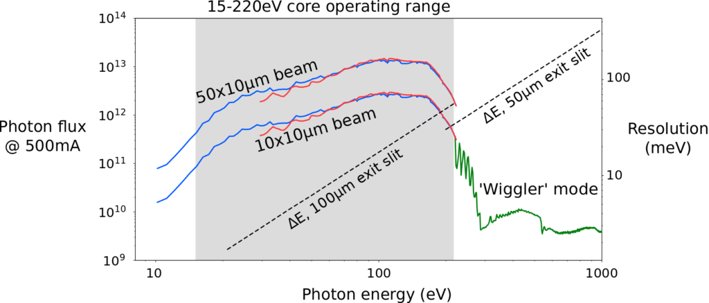 A graph depicting the beam flux of Bloch