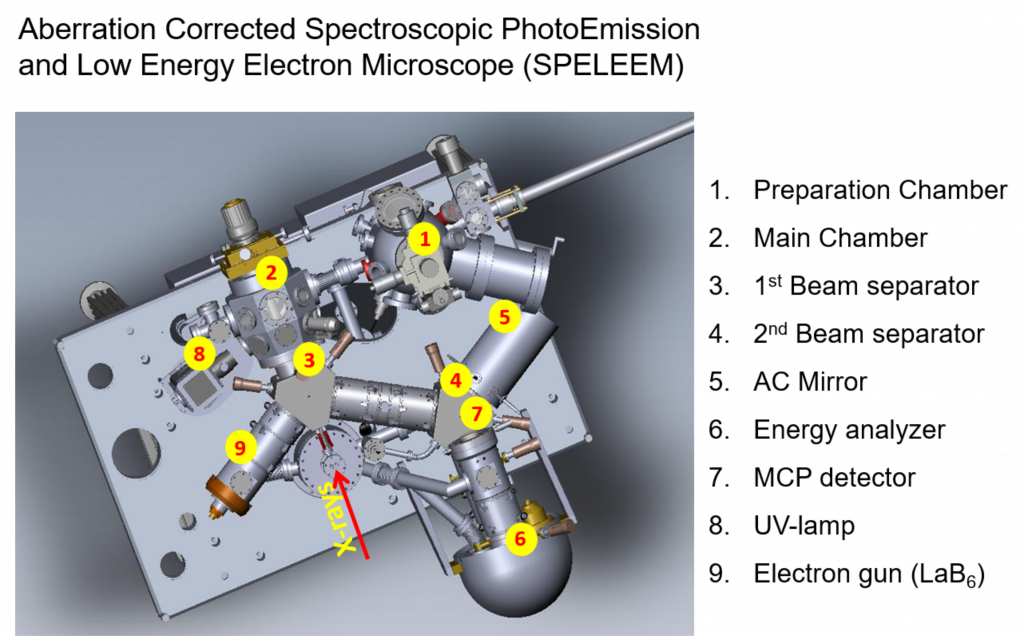 A diagram showing the MAXPEEM end station