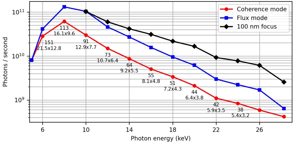 Graph of photon flux at NanoMAX