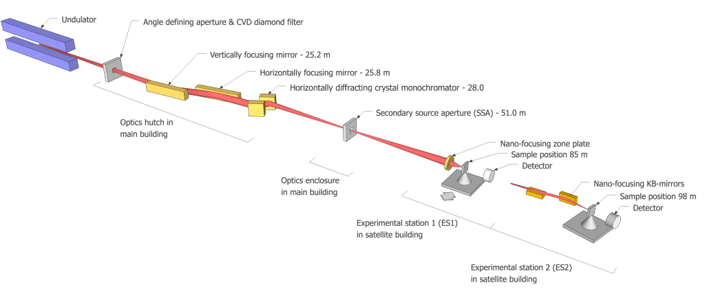 Illustration of NanoMAX beamline optics