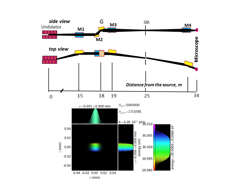 A diagram depicting the optical schematics of MAXPEEM