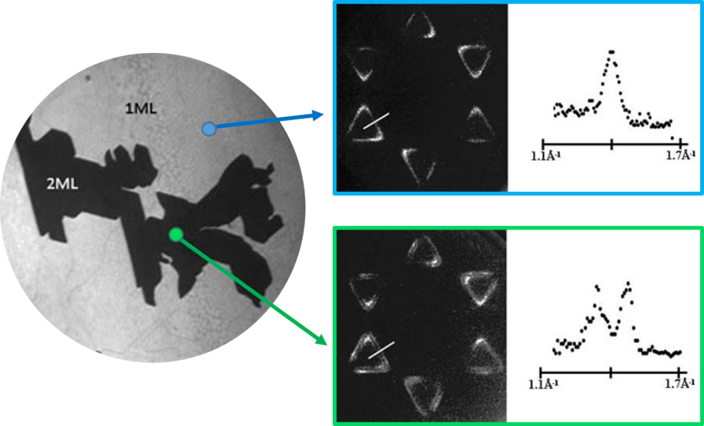 An image showing the Photoelectron diffraction pattern of a sample at MAXPEEM