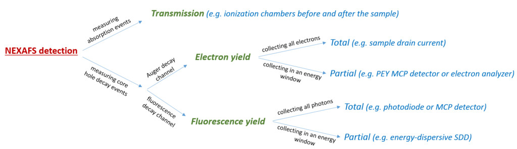 FlexPES-NEXAFS-detection-options-figure