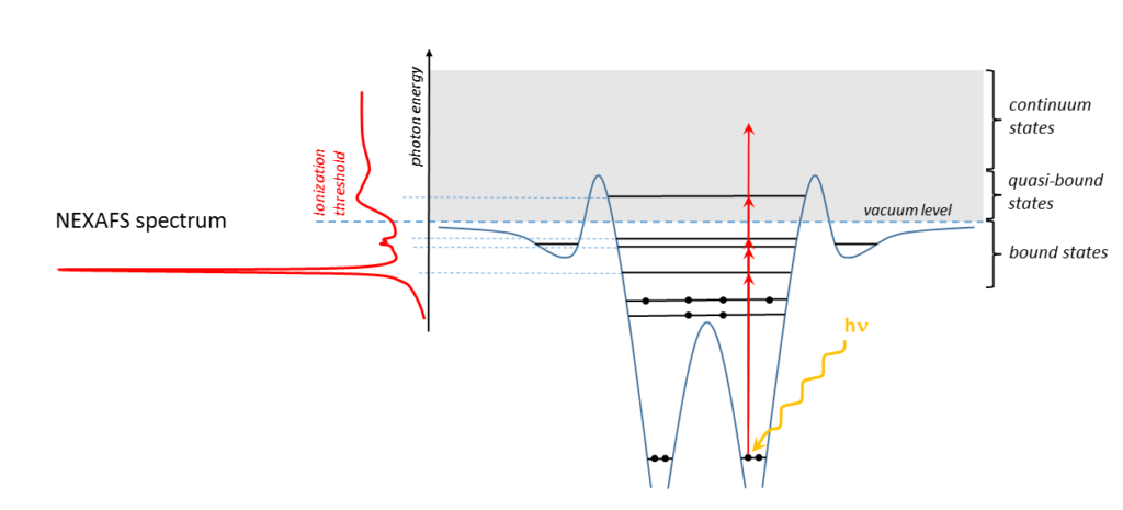 FlexPES-NEXAFS-principle