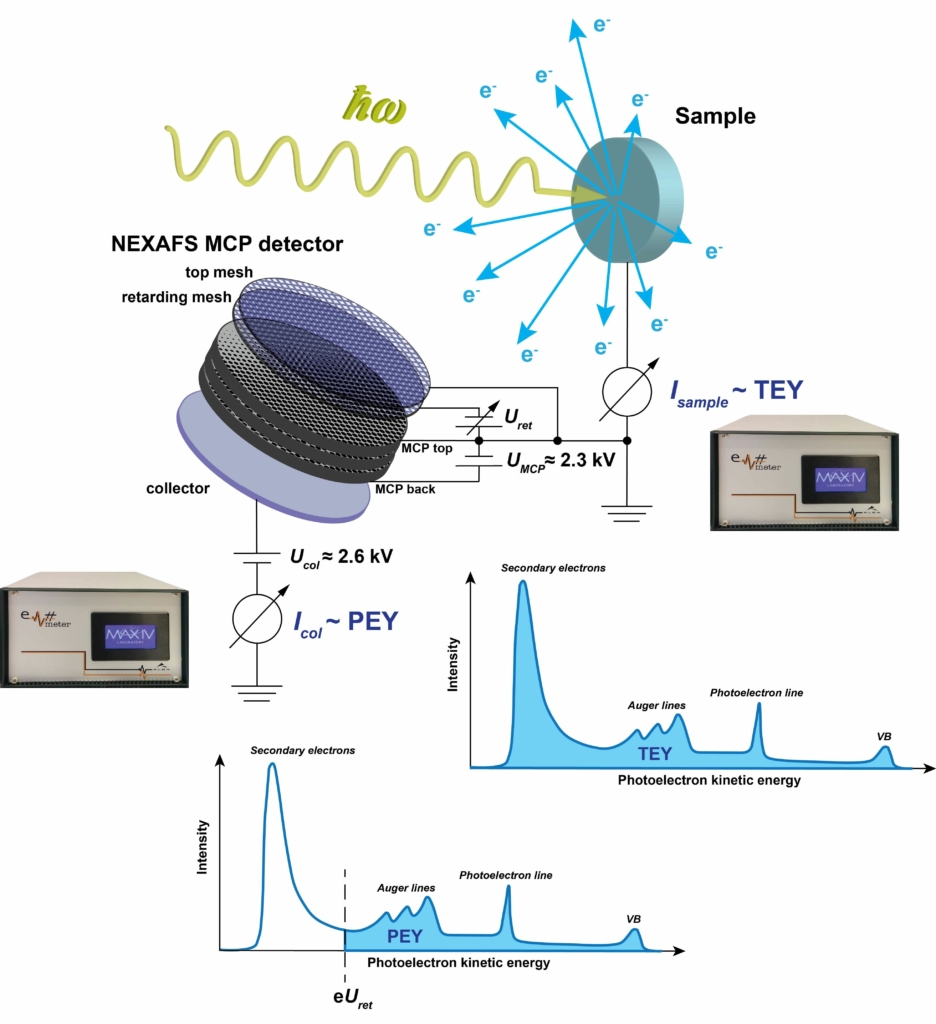 FlexPES-NEXAFS_in_electron_yield_experiment