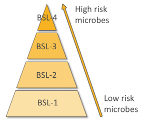 Biosafety-level