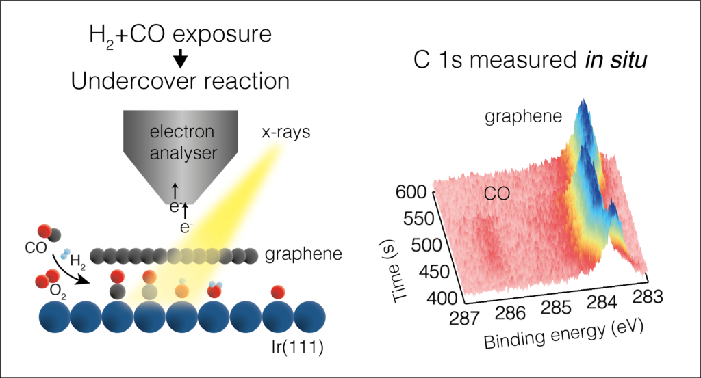 Graphic of kinetic activity under cover of graphene flakes (during a reaction).