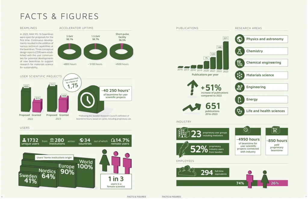 2023 In Numbers MAX IV