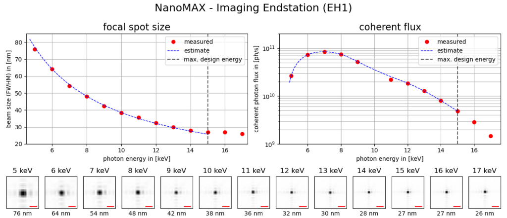 Nanomax eh1 flux and beam size 202508