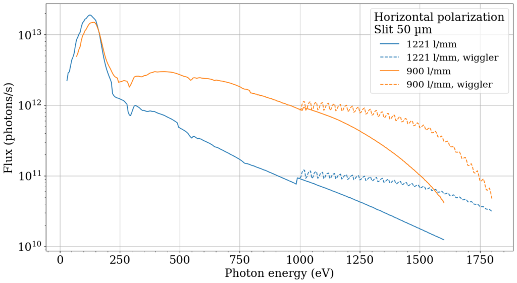 Beamline flux