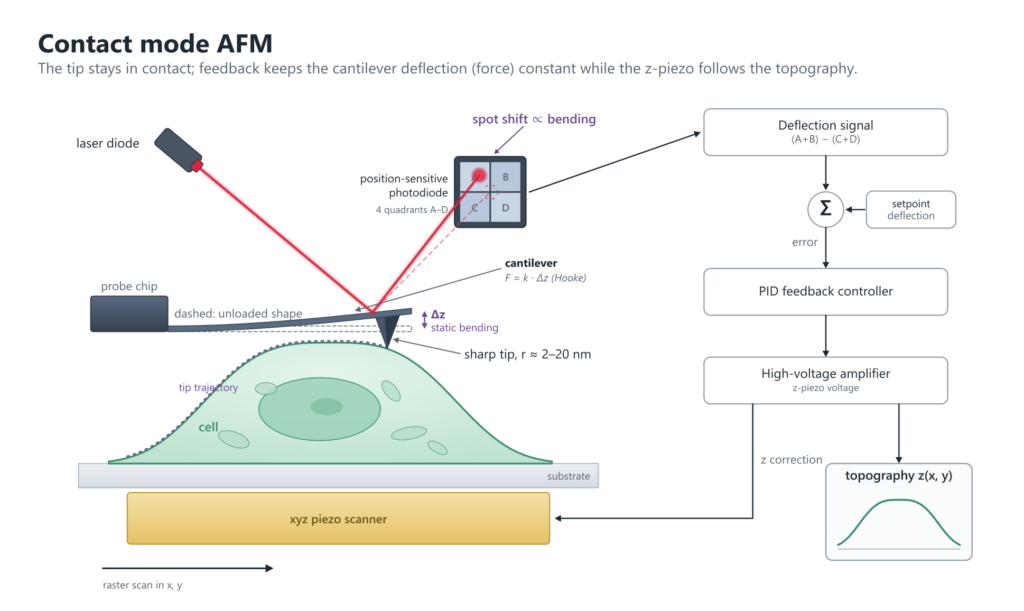 Fig1 contact mode